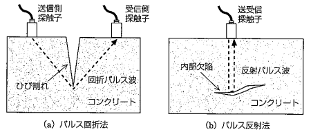 超音波法によるひび割れ深さ測定