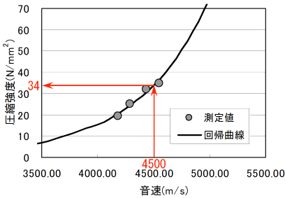 超音波測定器による強度推定