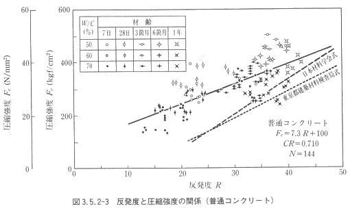 リバウンドハンマーによる強度推定
