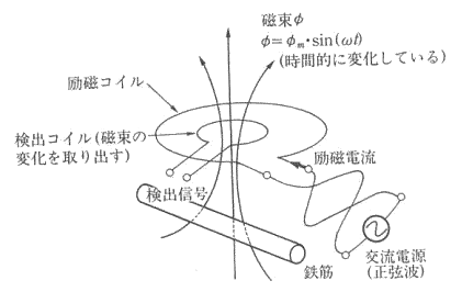 電磁誘導法による鉄筋探査