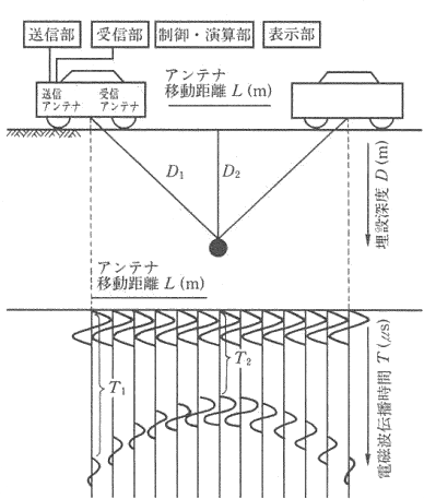 電磁波レーダ法による鉄筋探査